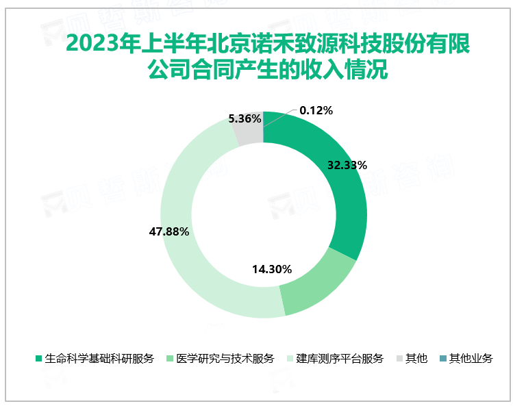 2023年上半年北京诺禾致源科技股份有限公司合同产生的收入情况