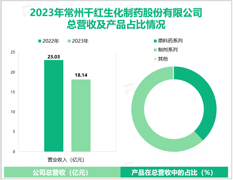 2023年常州干红生化制药股份有限公司总营收及产品占比情况