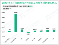 2026年1-4月份抚顺市限额以上消费品零售额同比下降5.6%