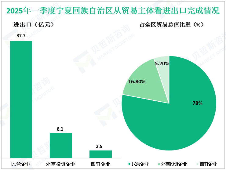 2025年一季度宁夏回族自治区从贸易主体看进出口完成情况