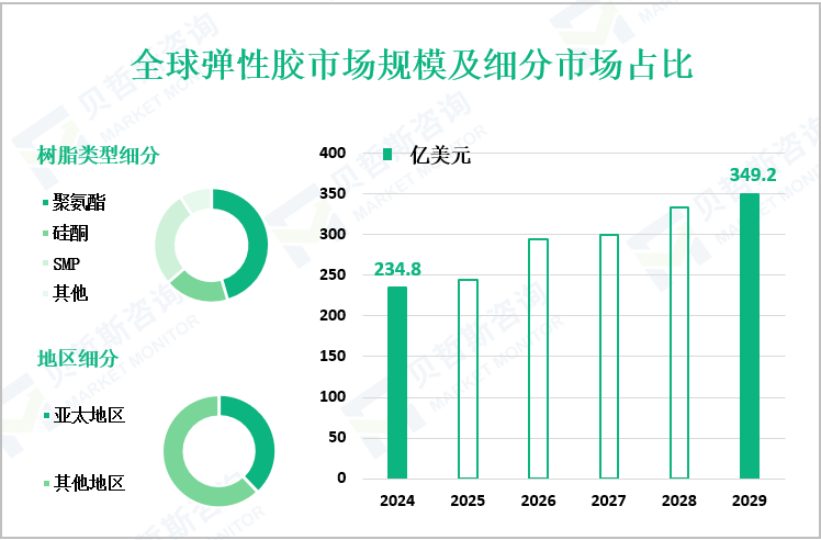 全球弹性胶市场规模及细分市场占比
