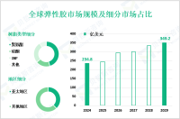 弹性胶市场概况：2024年全球市场规模为234.8亿美元