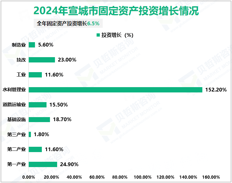 2024年宣城市固定资产投资增长情况