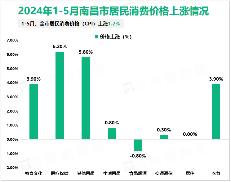 2024年1-5月南昌市居民消费价格上涨情况