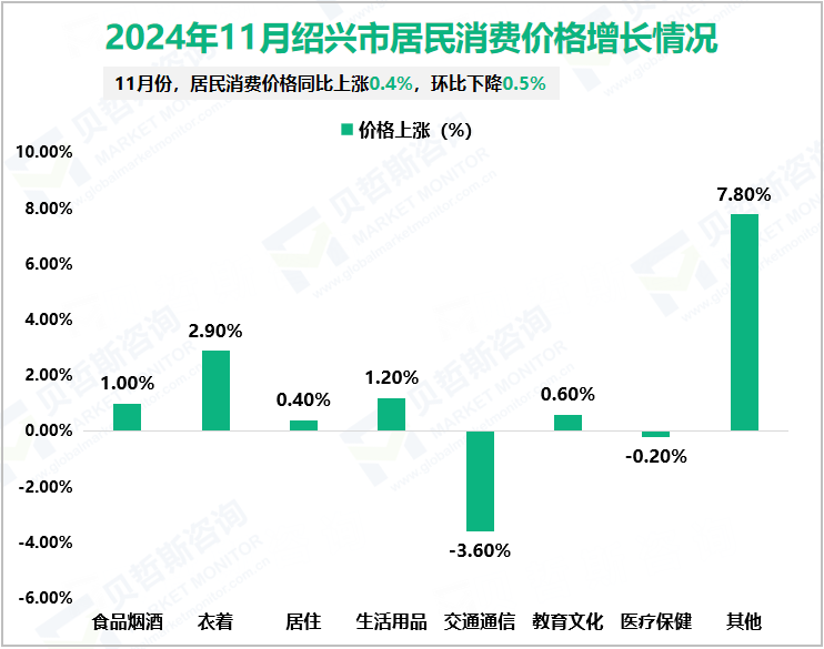 2024年11月绍兴市居民消费价格增长情况