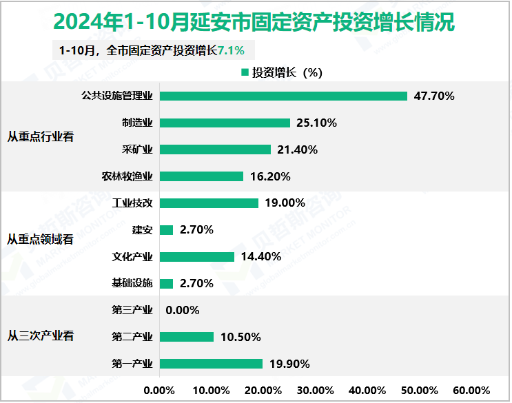 2024年1-10月延安市固定资产投资增长情况