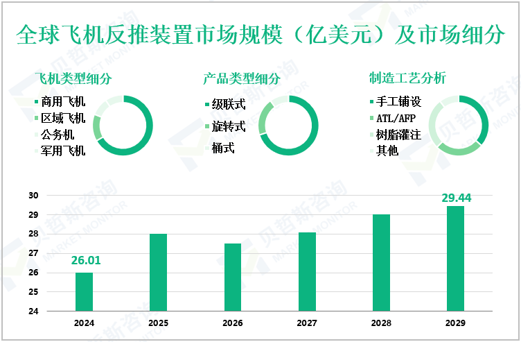 全球飞机反推装置市场规模（亿美元）及市场细分