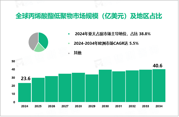 全球丙烯酸酯低聚物市场规模（亿美元）及地区占比