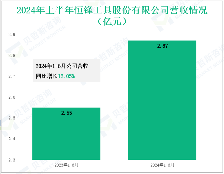 2024年上半年恒锋工具股份有限公司营收情况(亿元)