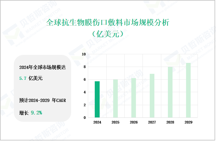 全球抗生物膜伤口敷料市场规模分析（亿美元）