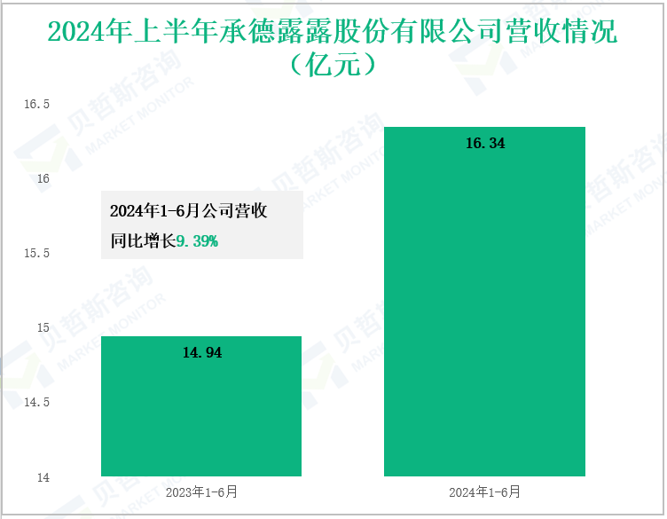 2024年上半年承德露露股份有限公司营收情况(亿元)