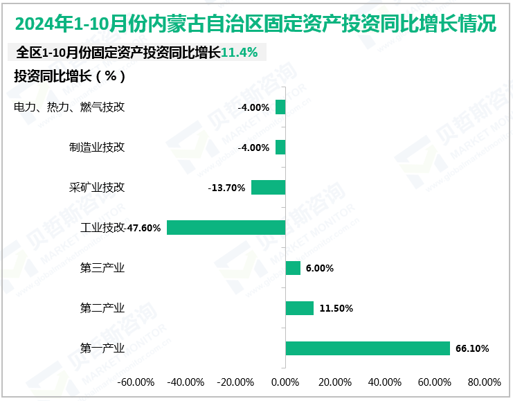 2024年1-10月份内蒙古自治区固定资产投资同比增长情况