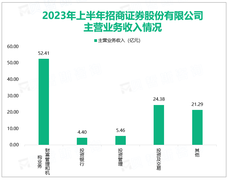 2023年上半年招商证券股份有限公司主营业务收入情况