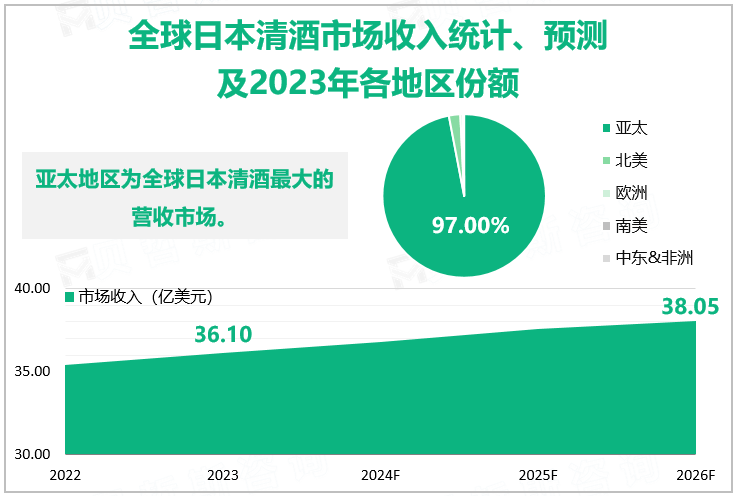 全球日本清酒市场收入统计、预测及2023年各地区份额