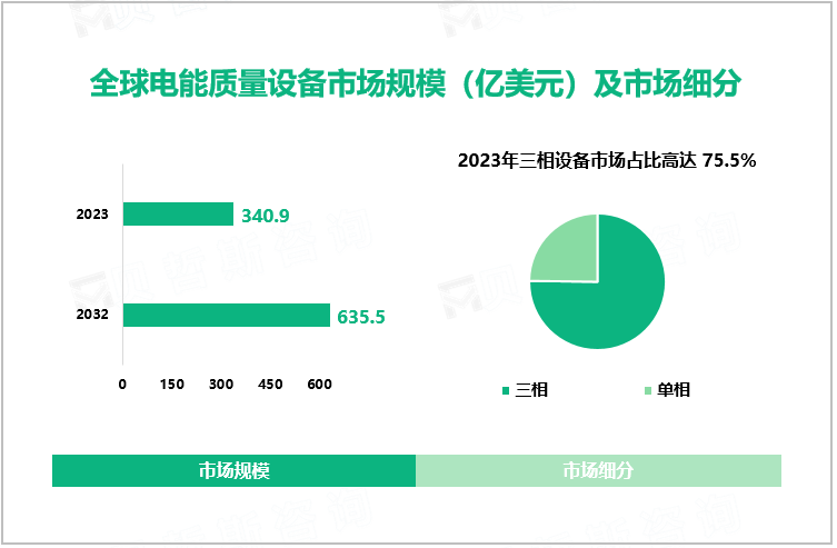 全球电能质量设备市场规模（亿美元）及市场细分