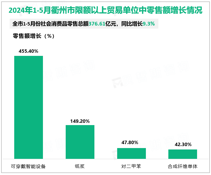 2024年1-5月衢州市限额以上贸易单位中零售额增长情况
