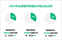 氯甲烷行业研究：2024年全球市场规模为43.71亿美元