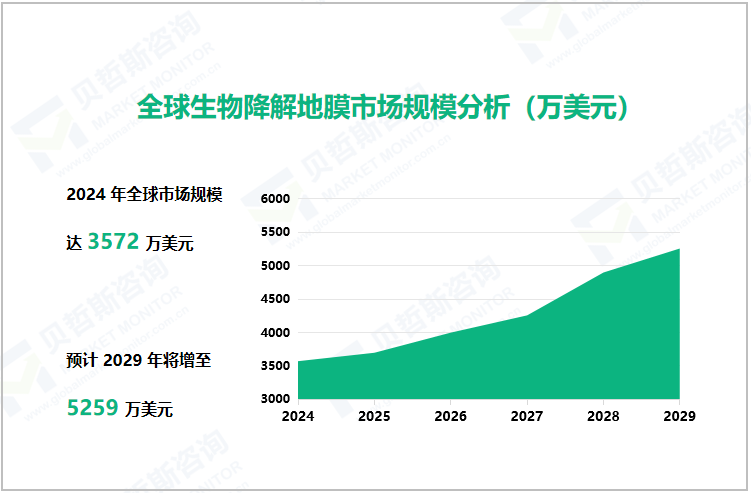 全球生物降解地膜市场规模分析（万美元）