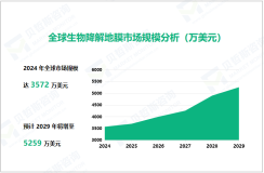 生物降解地膜市场现状：2024年全球市场规模达3572万美元

