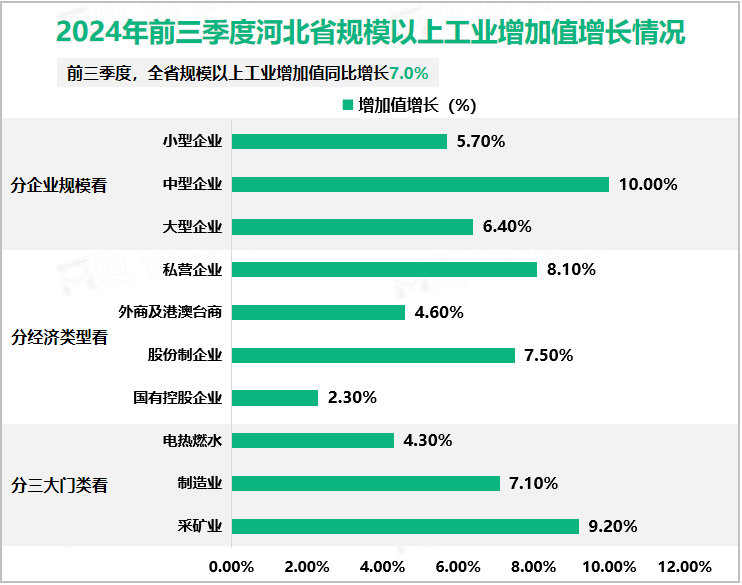 2024年前三季度河北省规模以上工业增加值增长情况