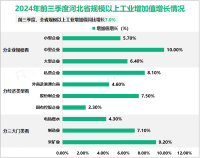 2024年前三季度河北省实现生产总值32904.0亿元，同比增长5.0%