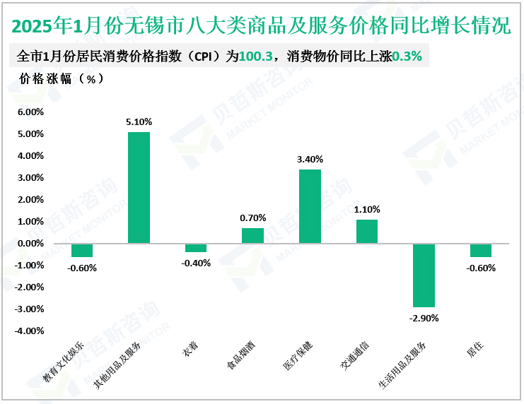 2025年1月份无锡市八大类商品及服务价格同比增长情况