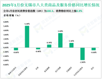 2025年1月末无锡市金融机构本外币存款余额2.95万亿元，同比增长4.1%