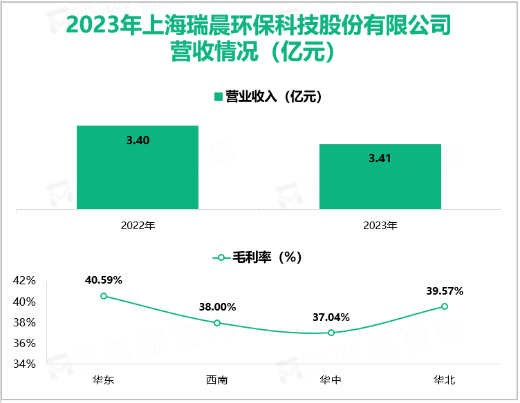 2023年上海瑞晨环保科技股份有限公司营收情况(亿元)