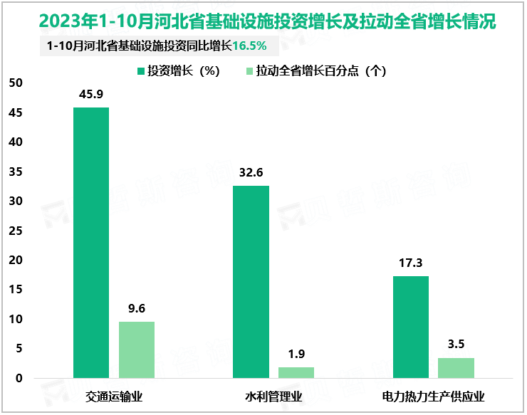 2023年1-10月河北省基础设施投资增长及拉动全省增长情况