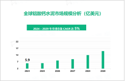 2024年铝酸钙水泥行业现状：全球场规模达5.9亿美元

