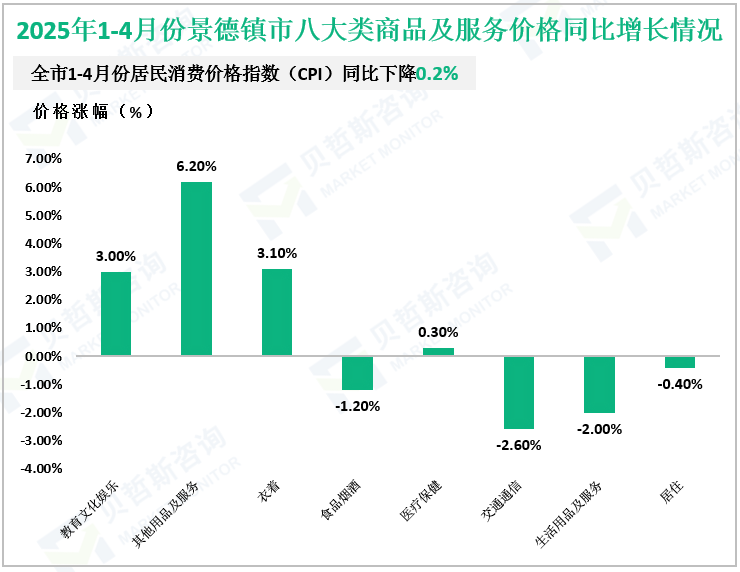 2025年1-4月份景德镇市八大类商品及服务价格同比增长情况