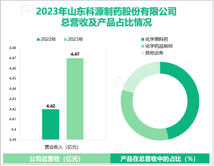 2023年山东科源制药股份有限公司总营收及产品占比情况