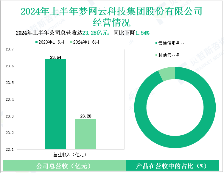 2024年上半年梦网云科技集团股份有限公司经营情况