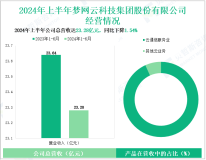 梦网科技深耕云通信行业，其营收在2024年上半年为23.28亿元