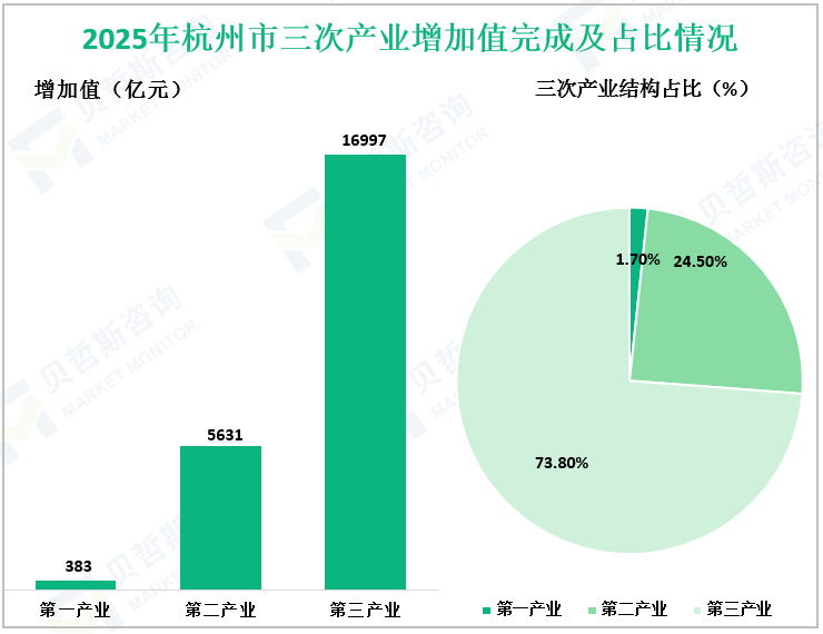2025年杭州市三次产业增加值完成及占比情况