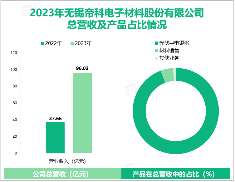 2023年无锡帝科电子材料股份有限公司总营收及产品占比情况