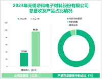 帝科股份专注于光伏产业链相关业务，其营收在2023年为96.02亿元