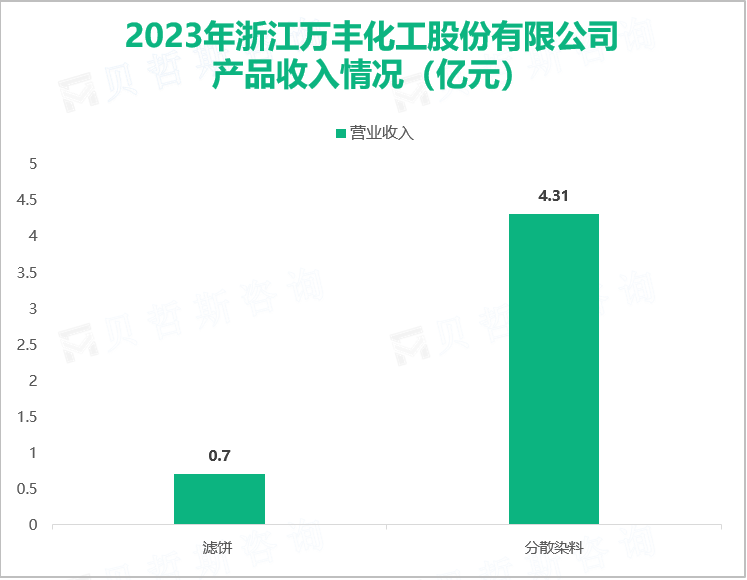 2023年浙江万丰化工股份有限公司产品收入情况（亿元）