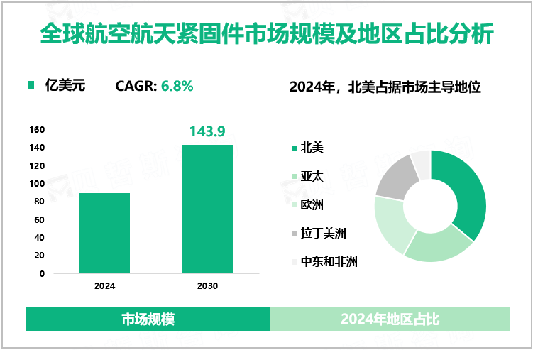 全球航空航天紧固件市场规模及地区占比分析