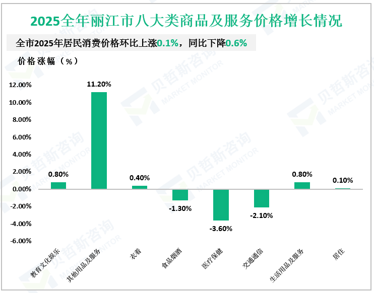 2025全年丽江市八大类商品及服务价格增长情况