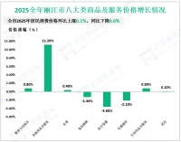 2025全年丽江市实现社会消费品零售总额334.05亿元，同比增长3.7%