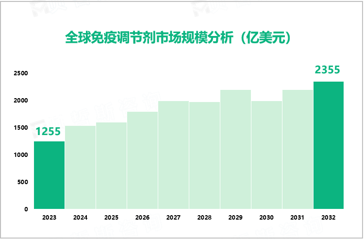 全球免疫调节剂市场规模分析（亿美元）