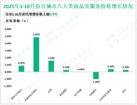 2025年1-10月份宣城市限额以上消费品零售额增长2.5%