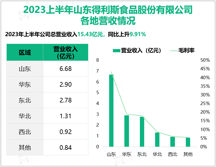 2023上半年山东得利斯食品股份有限公司 各地营收情况