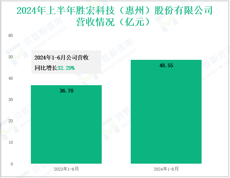 2024年上半年胜宏科技(惠州)股份有限公司营收情况(亿元)