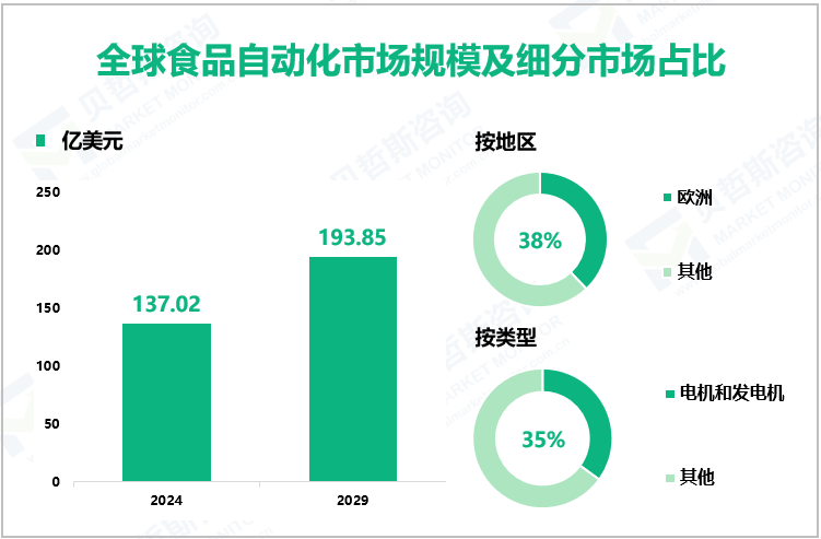 全球食品自动化市场规模及细分市场占比