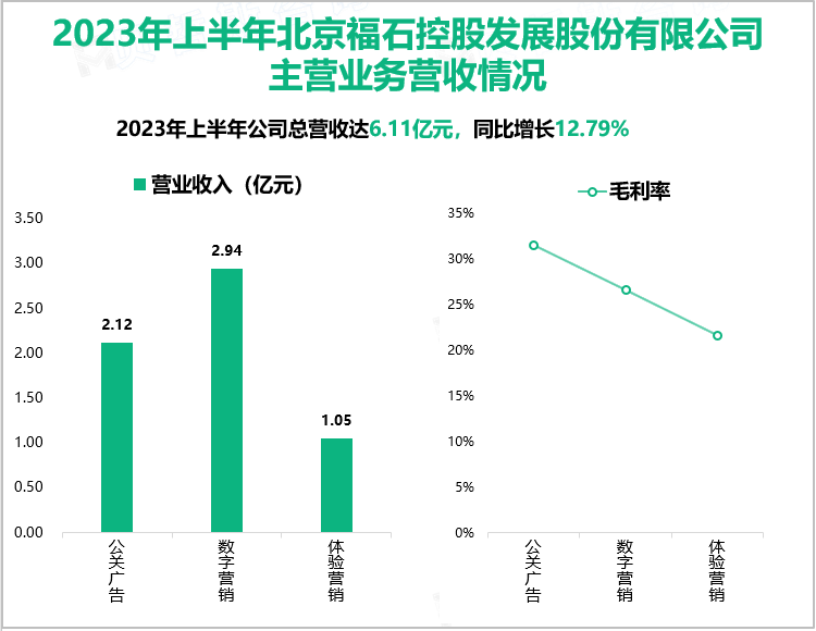 2023年上半年北京福石控股发展股份有限公司主营业务营收情况