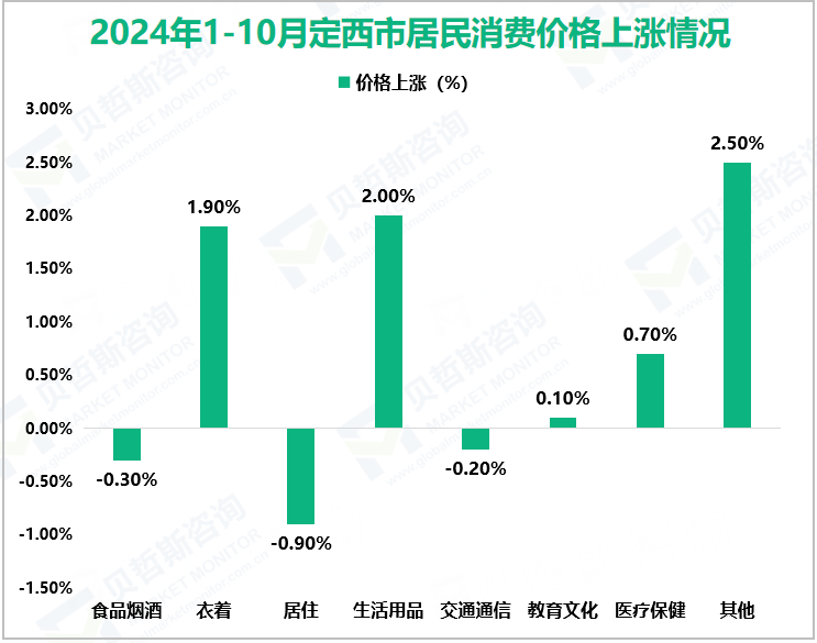 2024年1-10月定西市居民消费价格上涨情况