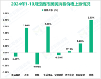 2024年1-10月定西市限额以上单位社会消费品零售额63.6亿元，同比增长12.2%