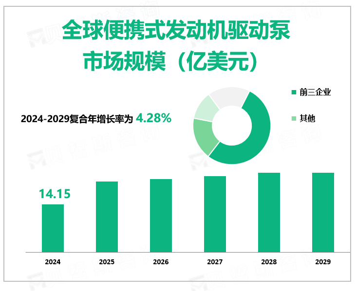 全球便携式发动机驱动泵 市场规模（亿美元）